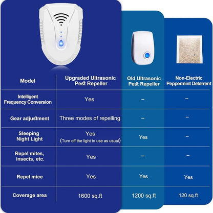 Ultrasonic Pest Repeller with 3 Frequency Modes and 360 Degree Coverage